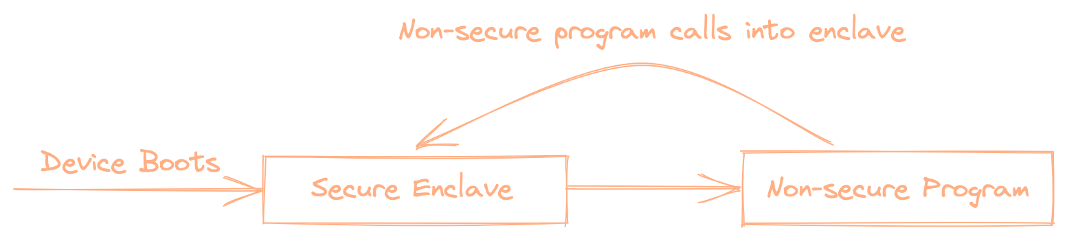 Diagram of TrustZone-M usage